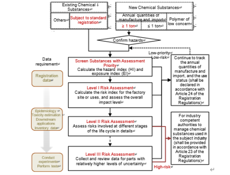 Figure 2: Risk Assessment Level