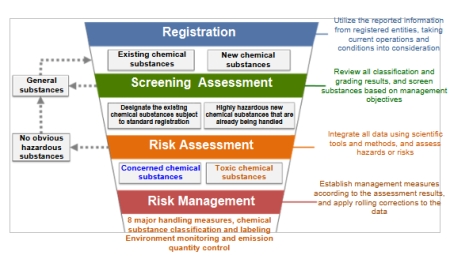 Figure 1: Risk Assessment Flowchart