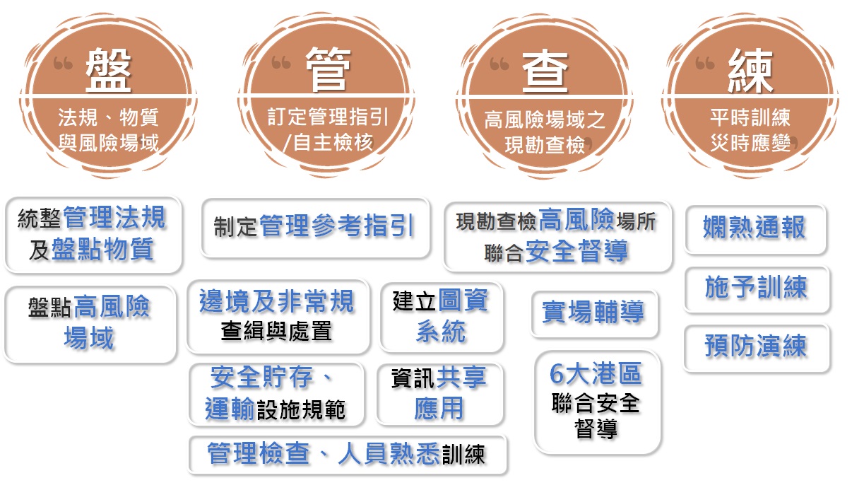 圖1 盤、管、查、練