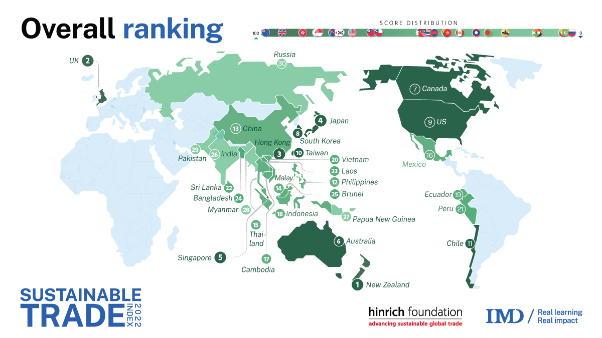 Sustainable Trade Index(STI)